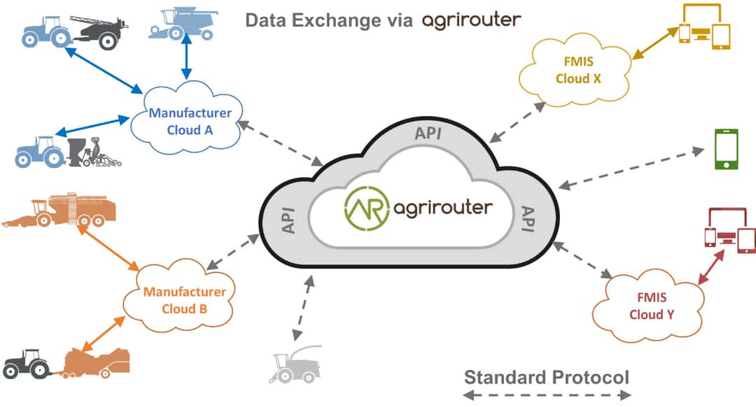 Die agrirouter Welt wird größer | profi